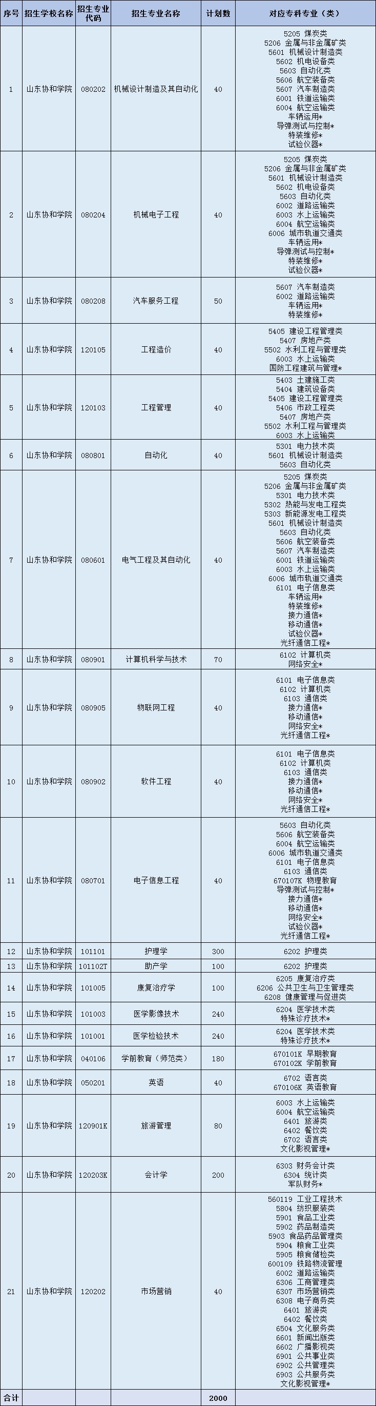 2021年山东协和学院专升本分专业招生计划及对应专科专业